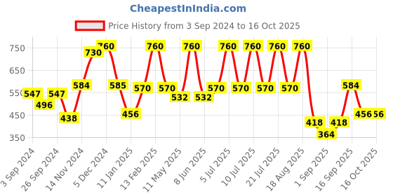 myntra.com Secret Temptation Pack of 3 Deodorant Gift Box-150ml each secret temptation Price History Graph from 3 Sep 2024 to 16 Oct 2025