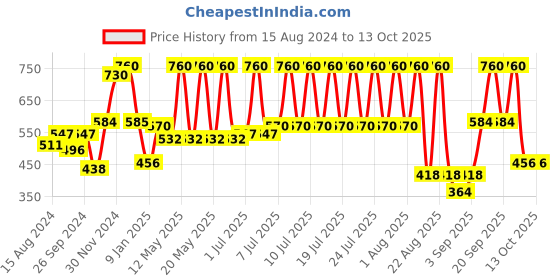 myntra.com Secret Temptation Pack of 3 Deodorant Gift Box-150ml each secret temptation Price History Graph from 15 Aug 2024 to 12 Oct 2025