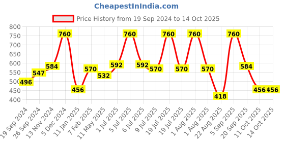 myntra.com Secret Temptation Pack of 3 Deodorant Gift Box-150ml each secret temptation Price History Graph from 19 Sep 2024 to 13 Oct 2025