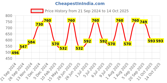 myntra.com Secret Temptation Pack of 3 Deodorant Gift Box-150ml each secret temptation Price History Graph from 21 Sep 2024 to 13 Oct 2025