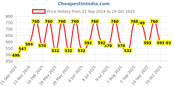 myntra.com Secret Temptation Pack of 3 Deodorant Gift Box-150ml each secret temptation Price History Graph from 21 Sep 2024 to 17 Oct 2025