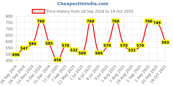 myntra.com Secret Temptation Pack of 3 Deodorant Gift Box-150ml each secret temptation Price History Graph from 18 Sep 2024 to 19 Oct 2025