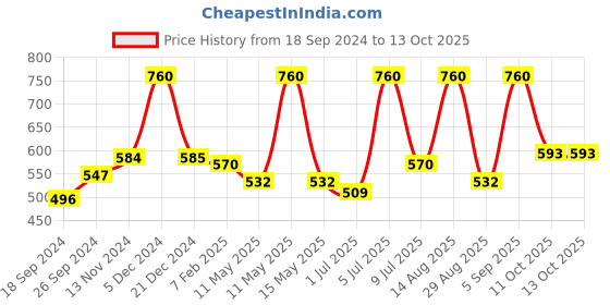myntra.com Secret Temptation Pack of 3 Deodorant Gift Box-150ml each secret temptation Price History Graph from 18 Sep 2024 to 12 Oct 2025