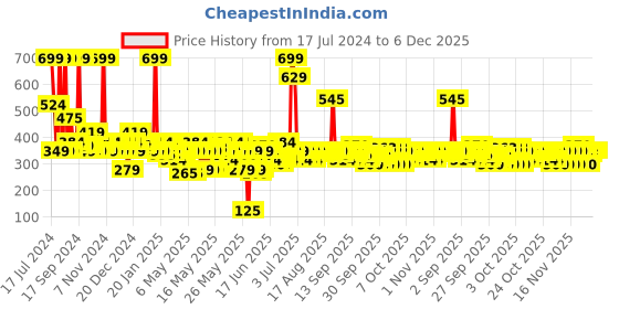 myntra.com Secret Temptation Romance Perfume 100 ml secret temptation Price History Graph from 17 Jul 2024 to 5 Dec 2025