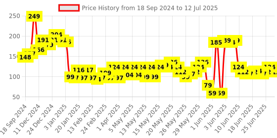 myntra.com Secret Temptation Ruby Perfume - 30 ml secret temptation Price History Graph from 18 Sep 2024 to 12 Jul 2025