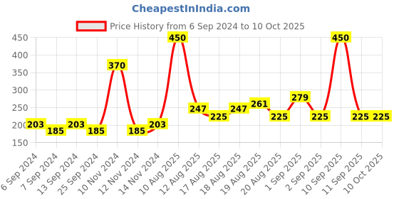 myntra.com Secret Temptation Set of 2 Active Lifestyle and Brightening Roll-on 50ml secret temptation Price History Graph from 6 Sep 2024 to 10 Oct 2025