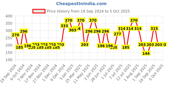 myntra.com Secret Temptation Set Of 2 Active Lifestyle Roll-ON 100 ml secret temptation Price History Graph from 19 Sep 2024 to 5 Oct 2025