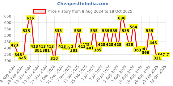 myntra.com Secret Temptation Set Of 2 Body Deodorants - Romance 225 ml & Affair 150 ml secret temptation Price History Graph from 8 Aug 2024 to 18 Oct 2025