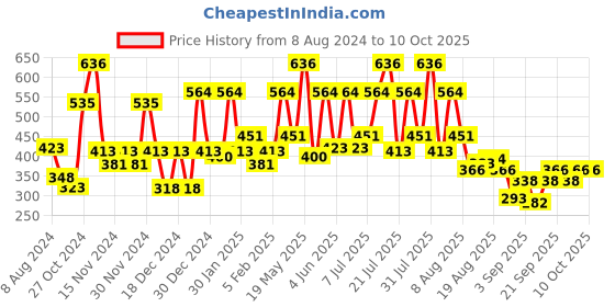 myntra.com Secret Temptation Set Of 2 Body Deodorants - Romance 225 ml & Mystery 150 ml secret temptation Price History Graph from 8 Aug 2024 to 10 Oct 2025