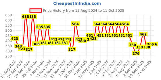 myntra.com Secret Temptation Set Of 2 Body Deodorants - Romance 225 ml & Passion 150 ml secret temptation Price History Graph from 15 Aug 2024 to 11 Oct 2025