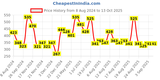 myntra.com Secret Temptation Set Of 2 Body Deodorants - Romance 225 ml & Play 150 ml secret temptation Price History Graph from 8 Aug 2024 to 13 Oct 2025