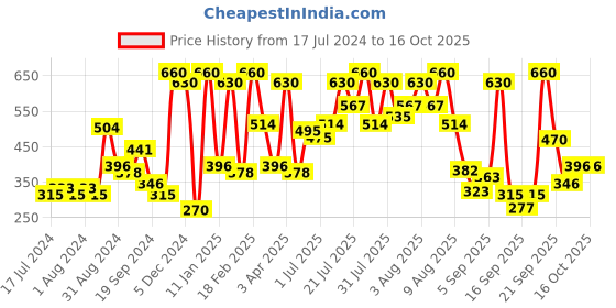 myntra.com Secret Temptation Set Of 2 Body Deodorants - Romance 225 ml Each secret temptation Price History Graph from 17 Jul 2024 to 16 Oct 2025