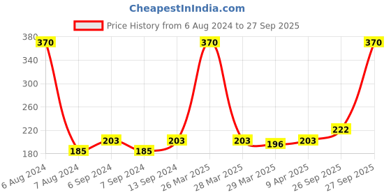 myntra.com Secret Temptation Set of 2 Brightening Roll-on 50ml secret temptation Price History Graph from 6 Aug 2024 to 27 Sep 2025