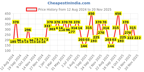 myntra.com Secret Temptation Set Of 2 Roll-On Deodorant 50 ML secret temptation Price History Graph from 12 Aug 2024 to 20 Nov 2025