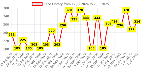 myntra.com Secret Temptation Set Of 2 Talc Effect Roll-on 100ML secret temptation Price History Graph from 17 Jul 2024 to 7 Jul 2025