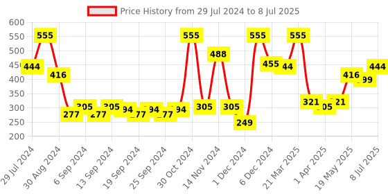 myntra.com Secret Temptation Set Of 3 Active Lifestyle, Brightening & Talc Effect Roll-0n 150ML secret temptation Price History Graph from 29 Jul 2024 to 8 Jul 2025