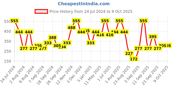 myntra.com Secret Temptation Set Of 3 Active Lifestyle Roll-On 150ML secret temptation Price History Graph from 24 Jul 2024 to 7 Oct 2025