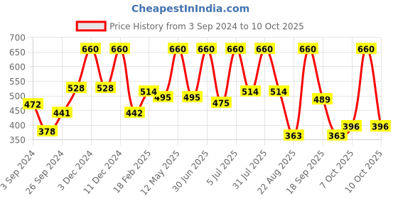 myntra.com Secret Temptation Set Of 3 Affair Romance & Pink Deodorant- 150ml each secret temptation Price History Graph from 3 Sep 2024 to 10 Oct 2025