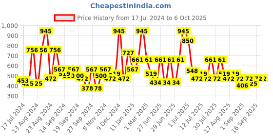 myntra.com Secret Temptation Set Of 3 Body Deodorants - Romance 225 ml Each secret temptation Price History Graph from 17 Jul 2024 to 4 Oct 2025