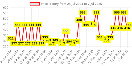 myntra.com Secret Temptation Set Of 3 Brightening Roll-on 150ml secret temptation Price History Graph from 24 Jul 2024 to 7 Jul 2025