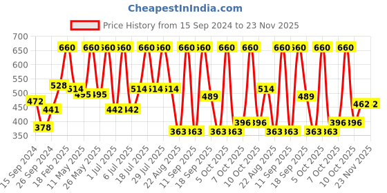 myntra.com Secret Temptation Set of 3 Deodorant - Romance, Passion and Pink secret temptation Price History Graph from 15 Sep 2024 to 22 Nov 2025