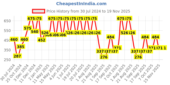 myntra.com Secret Temptation Set of 3 Te Amo Aqua Breeze & Pearl No Gas Perfumes 120ml each secret temptation Price History Graph from 30 Jul 2024 to 19 Nov 2025