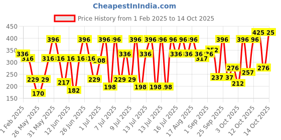 myntra.com Secret Temptation Set Of 4 Pink, Romance, Mystery & Passion Deodorant - 50 ml Each secret temptation Price History Graph from 1 Feb 2025 to 14 Oct 2025