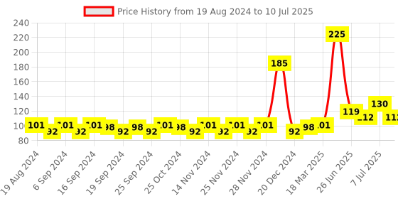 myntra.com Secret Temptation Talc Effect Roll-On Deodorant 50 ML secret temptation Price History Graph from 19 Aug 2024 to 10 Jul 2025