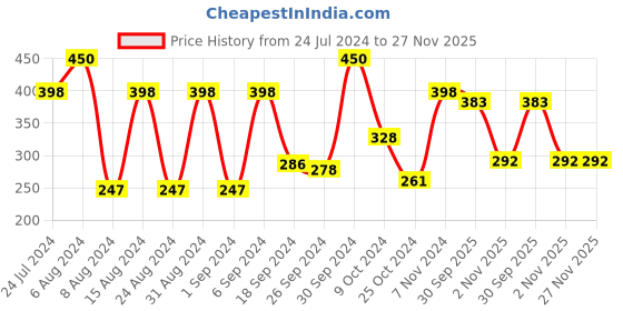 myntra.com Secret Temptation Te Amo Petal and Pearl Perfume Body Spray Pack of 2 (120ml each) secret temptation Price History Graph from 24 Jul 2024 to 26 Nov 2025