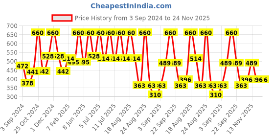 myntra.com Secret Temptation Women Pink Deodorant Set of 3-150ml each secret temptation Price History Graph from 3 Sep 2024 to 23 Nov 2025