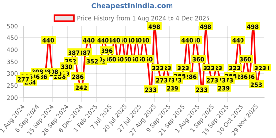 myntra.com Secret Temptation Women Set of 2 Affair & Passion Deodorants secret temptation Price History Graph from 1 Aug 2024 to 4 Dec 2025