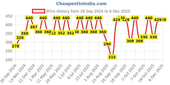 myntra.com Secret Temptation Women Set of 2 Affair & Romance Deodorants secret temptation Price History Graph from 26 Sep 2024 to 5 Dec 2025
