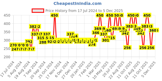 myntra.com Secret Temptation Women Set Of 2 Bold Long-Lasting Body Mist - 120ml Each secret temptation Price History Graph from 17 Jul 2024 to 5 Dec 2025