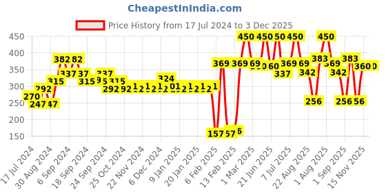myntra.com Secret Temptation Women Set Of 2 Dew Long-Lasting Body Mist - 120ml Each secret temptation Price History Graph from 17 Jul 2024 to 2 Dec 2025