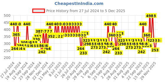 myntra.com Secret Temptation Women Set of 2 Mystery & Passion Deodorants secret temptation Price History Graph from 27 Jul 2024 to 5 Dec 2025
