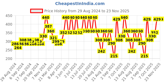 myntra.com Secret Temptation Women Set of 2 Mystery & Play Deodorants secret temptation Price History Graph from 29 Aug 2024 to 23 Nov 2025