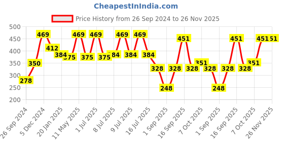 myntra.com Secret Temptation Women Set of 2 Passion & Romance Deodorants secret temptation Price History Graph from 26 Sep 2024 to 25 Nov 2025