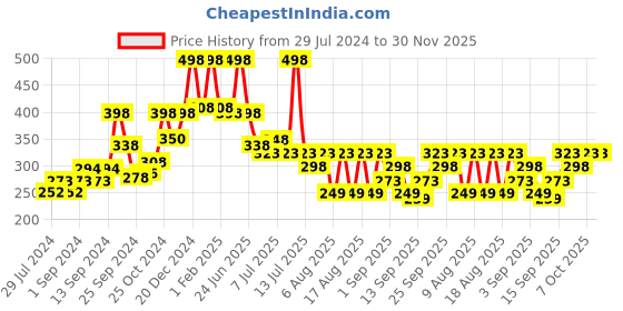myntra.com Secret Temptation Women Set of 2 Passion Deodorants secret temptation Price History Graph from 29 Jul 2024 to 30 Nov 2025