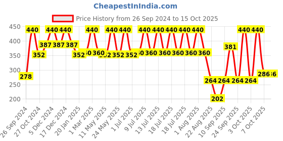myntra.com Secret Temptation Women Set of 2 Romance Deodorants 150ml Each secret temptation Price History Graph from 26 Sep 2024 to 14 Oct 2025