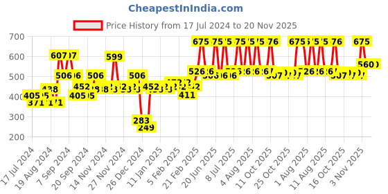 myntra.com Secret Temptation Women Set Of 3 Bloom Long Lasting Body Mist - 120ml Each secret temptation Price History Graph from 17 Jul 2024 to 20 Nov 2025