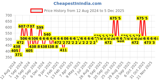 myntra.com Secret Temptation Women Set Of 3 Bold Long-Lasting Body Mist - 120ml Each secret temptation Price History Graph from 12 Aug 2024 to 5 Dec 2025