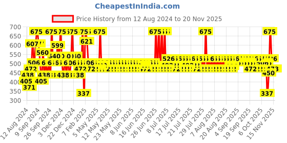 myntra.com Secret Temptation Women Set of 3 Dew Long Lasting Body Mist - 120 ml each secret temptation Price History Graph from 12 Aug 2024 to 19 Nov 2025