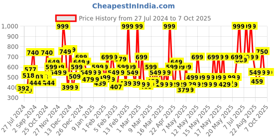 myntra.com Secret Temptation Women Set of 4 Perfume Roll On - 10 ml each secret temptation Price History Graph from 27 Jul 2024 to 6 Oct 2025