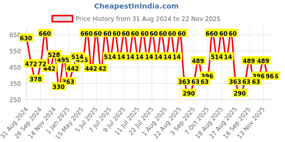myntra.com Secret Temptation Womens Pack of 3 Mystery, Play and Pink Deodorant secret temptation Price History Graph from 31 Aug 2024 to 22 Nov 2025