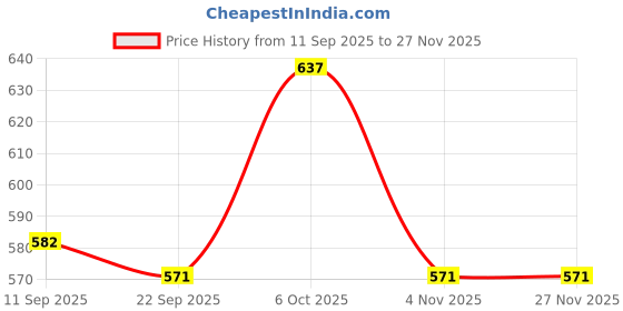 myntra.com Secret Wish Abstract Printed Cotton Maxi Nightdress secret wish Price History Graph from 11 Sep 2025 to 27 Nov 2025
