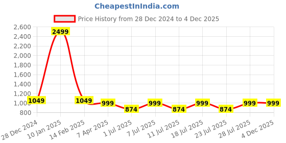 myntra.com Secret Wish Abstract Printed Maternity Maxi Kaftan Nightdress secret wish Price History Graph from 28 Dec 2024 to 4 Dec 2025