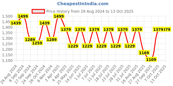 myntra.com Secret Wish Abstract Printed Maternity Nightdress secret wish Price History Graph from 29 Aug 2024 to 12 Oct 2025