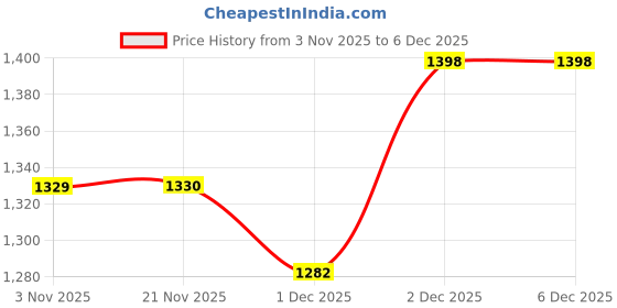 myntra.com Secret Wish Abstract Printed Maxi Maternity Nightdress secret wish Price History Graph from 3 Nov 2025 to 6 Dec 2025