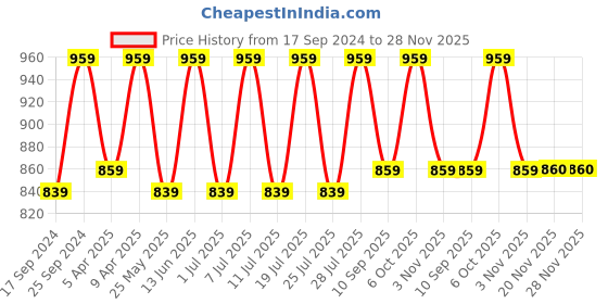 myntra.com Secret Wish Abstract Printed Midi Swimwear Cover-Up A-Line Dress secret wish Price History Graph from 17 Sep 2024 to 28 Nov 2025