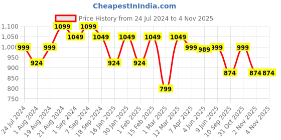 myntra.com Secret Wish Abstract Printed Pure Cotton Kaftan Maternity Nightdress secret wish Price History Graph from 24 Jul 2024 to 2 Nov 2025